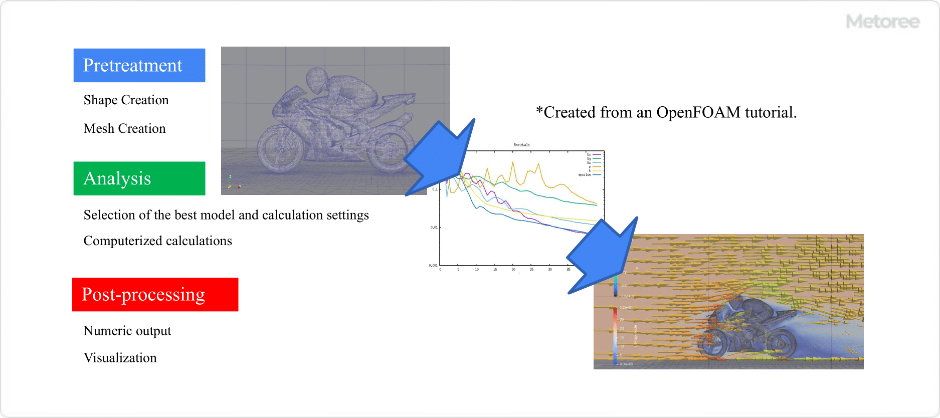 Figure 2. Structure of fluid analysis