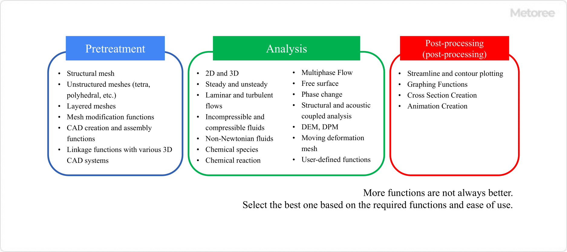 Figure 3. Types of fluid analysis