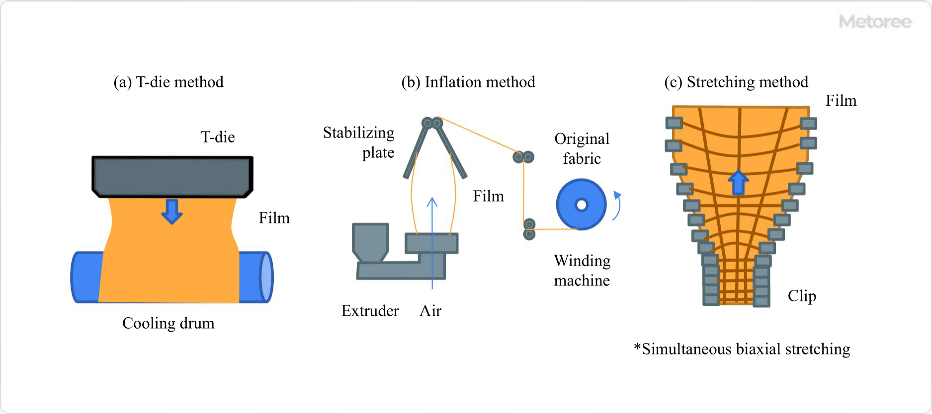 Figure 3. Film production method