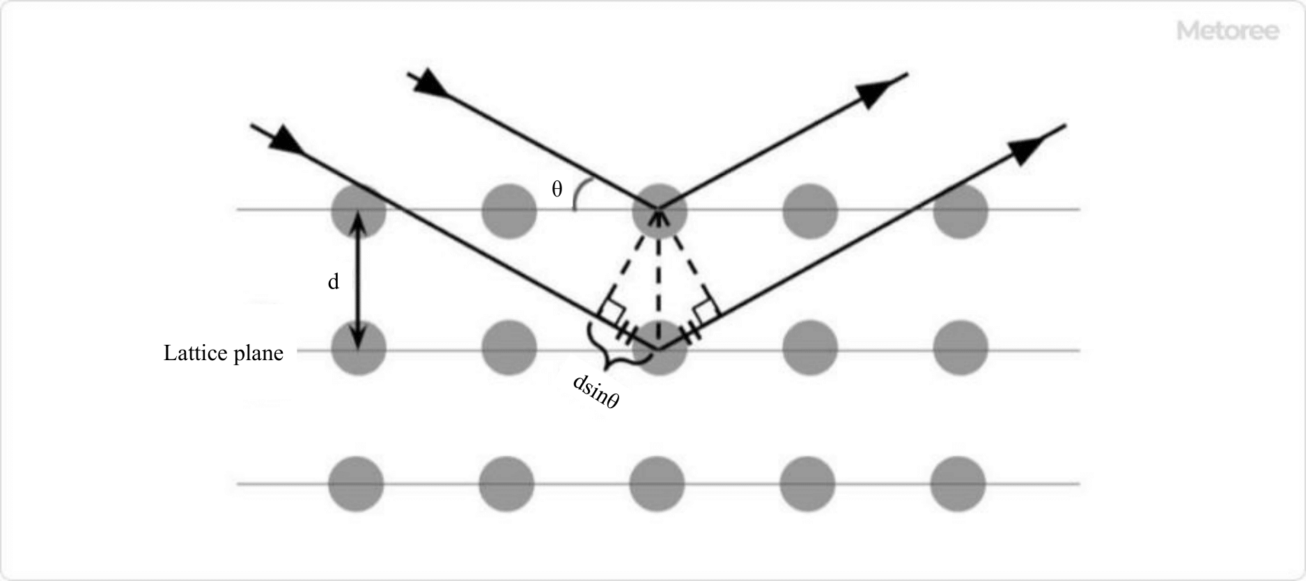 Figure 1. Diffraction conditions of Bragg