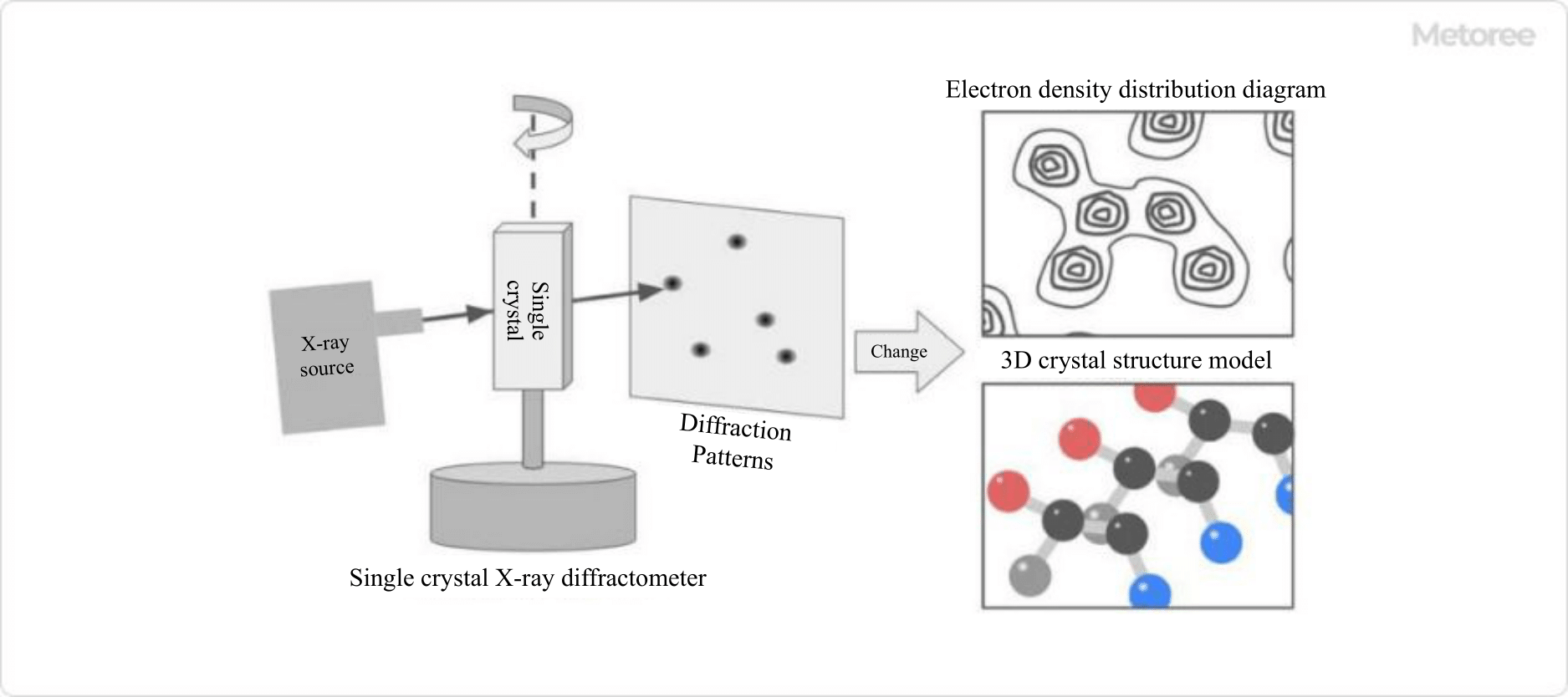 Figure 2. Single crystal X-ray diffractometer
