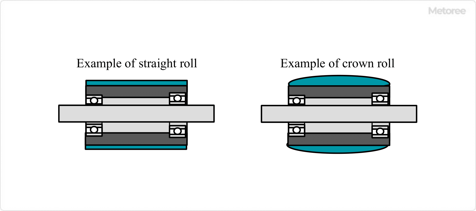 Figure 1. Typical roll structure