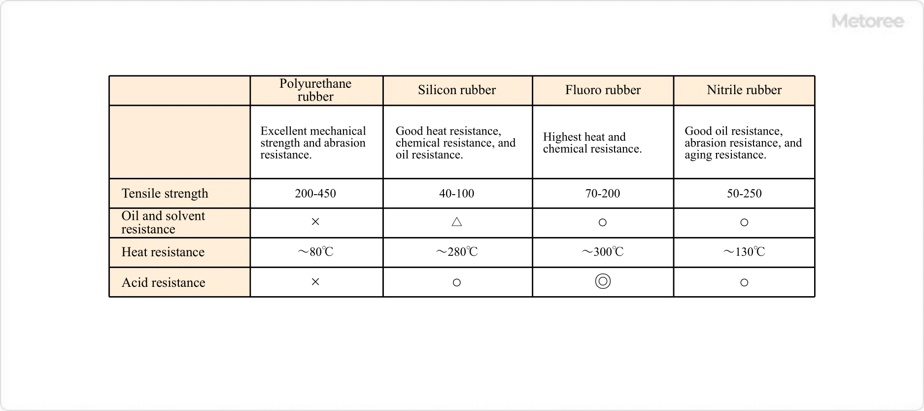 Figure 2. Characteristics of rubber materials