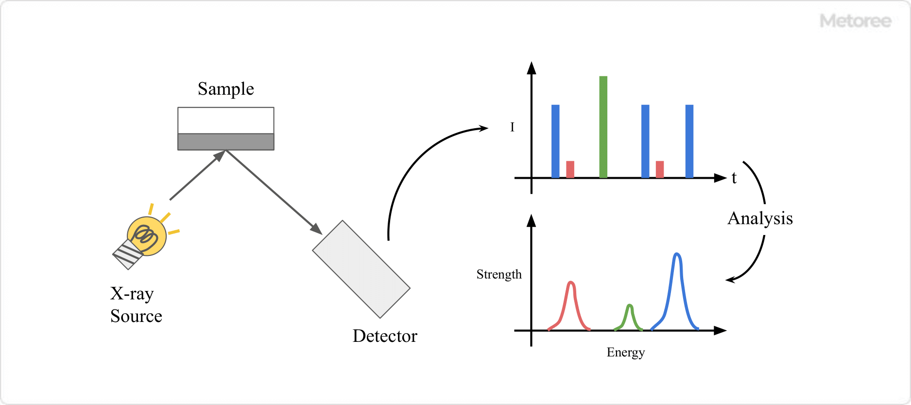 Figure 2. Measurement image of an energy-dispersive X-ray analyser