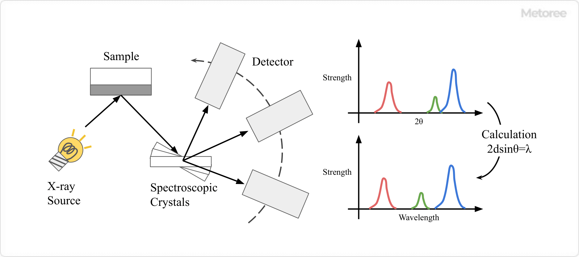 Figure 3. Measurement image of a wavelength-dispersive X-ray analyser