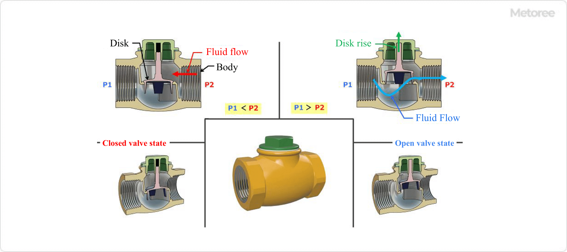 Figure 2. Lift check valve