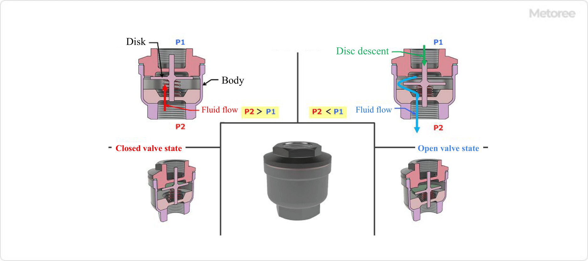 Figure 5. Spring disk check valve