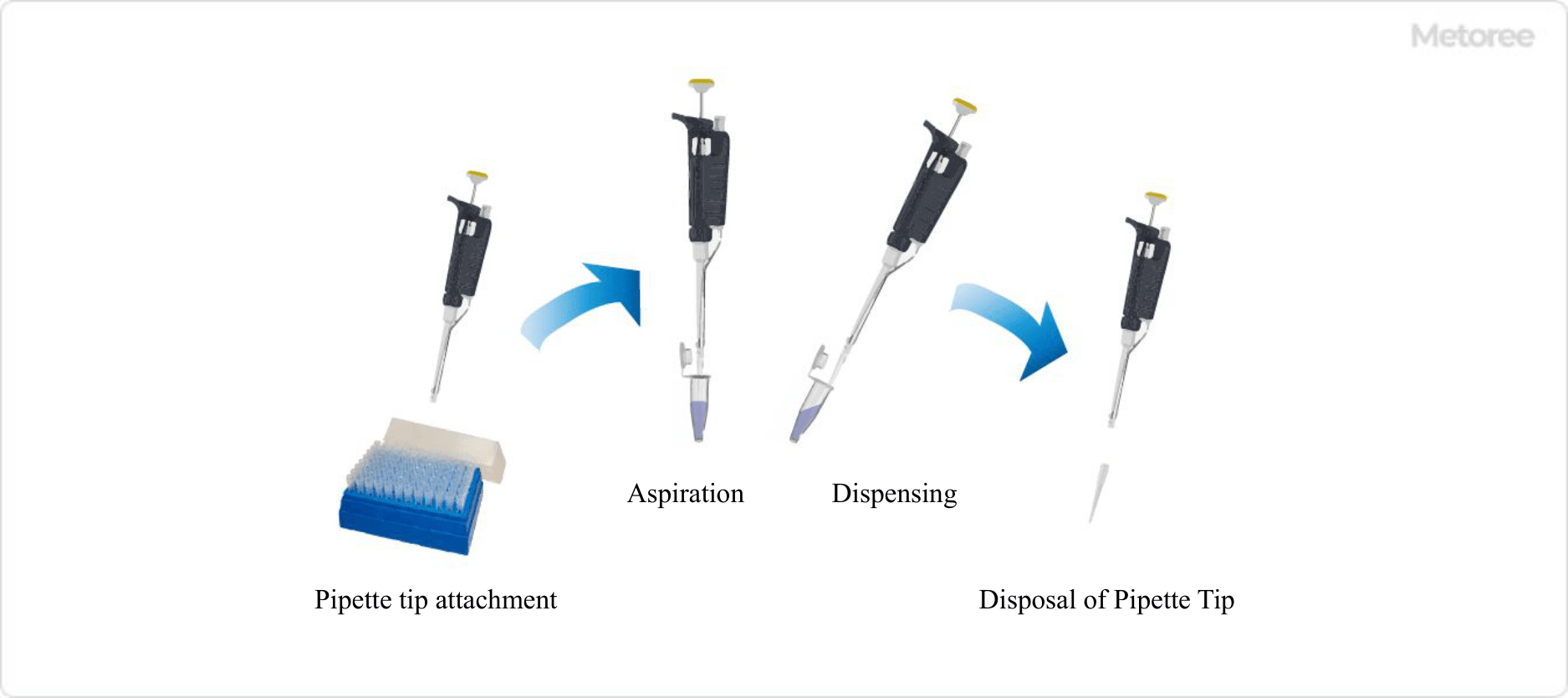 Figure 2. How to use pipette tips