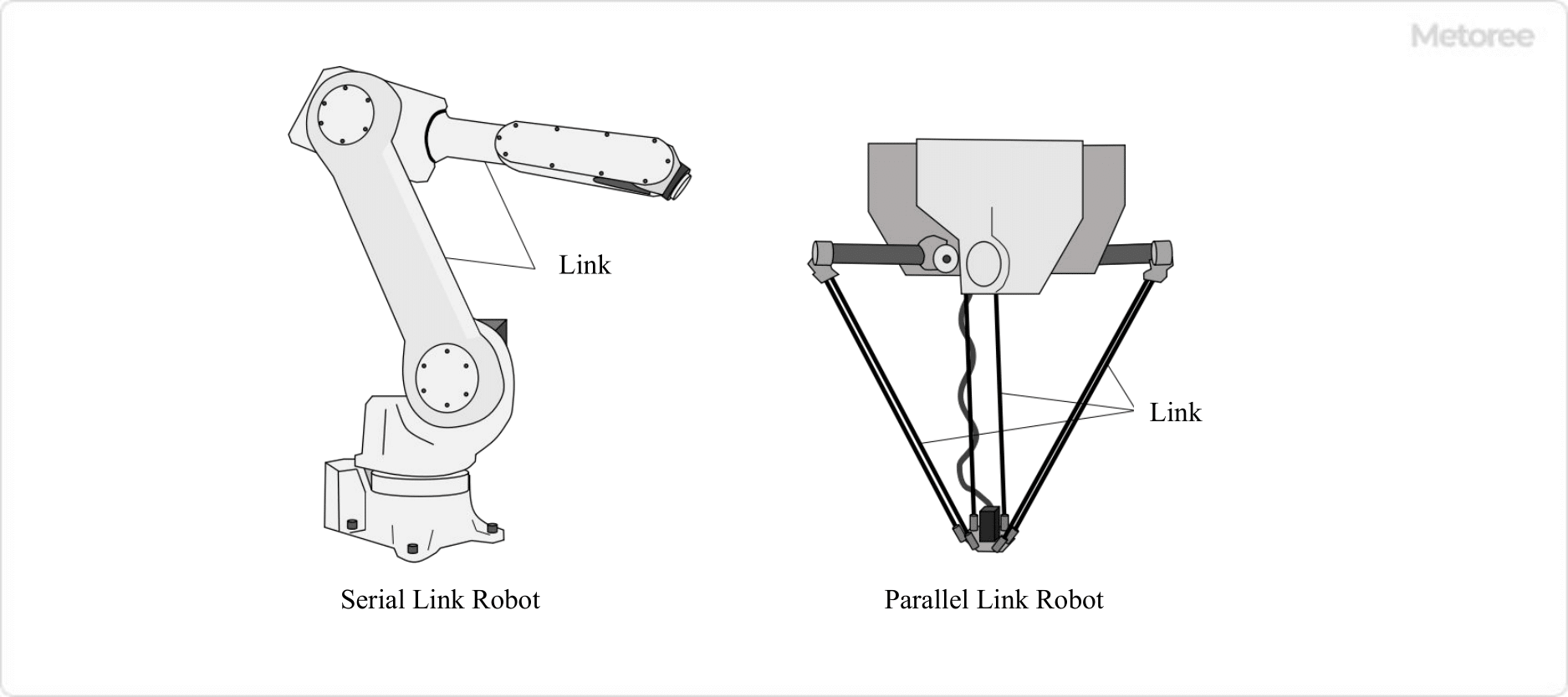 Figure 1. Serial Link Robot and Parallel Link Robot