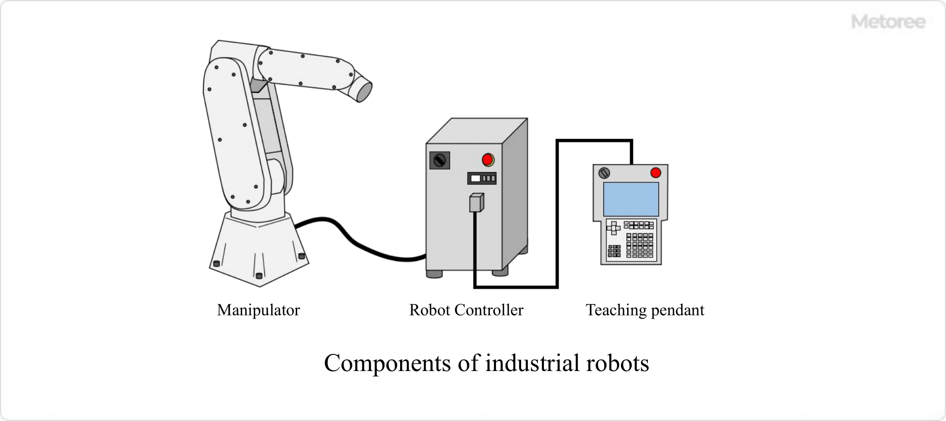 Figure 2. Components of an industrial robot