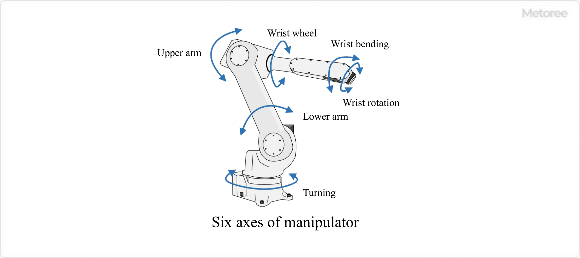 Figure 3. Six axes of the manipulator