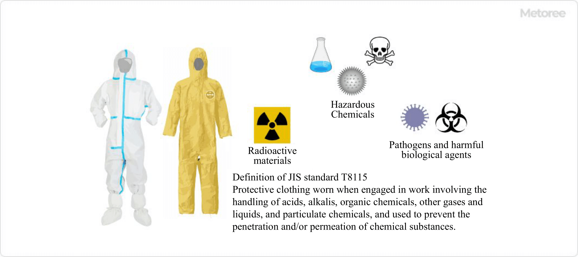 Figure 1. Overview of protective clothing