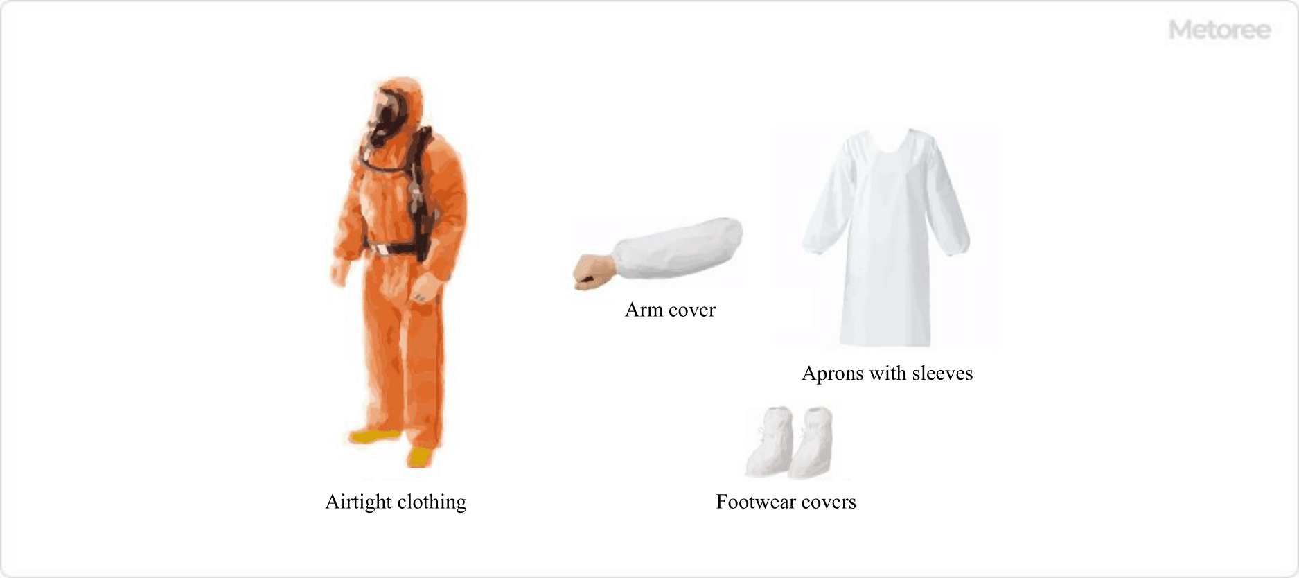 Figure 3. Full Body Chemical Protective Clothing and Partial Chemical Protective Clothing