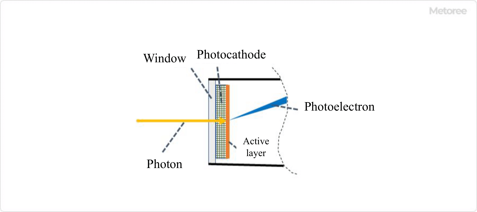Figure 2. Photocathode and external photoelectric effect (Image)