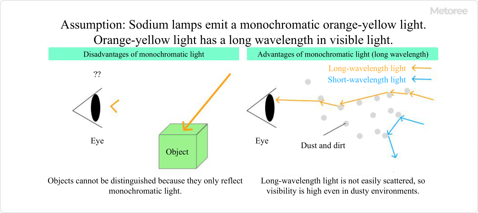 Figure 1. Sodium lamps and visibility