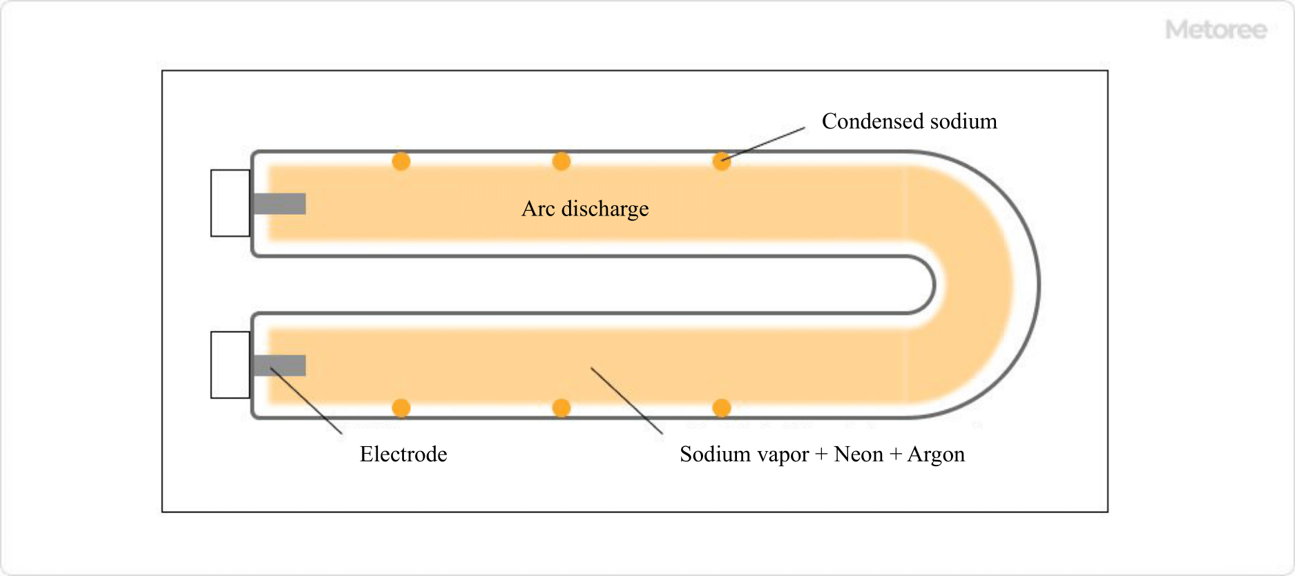 Figure 2. Structure of a low-pressure sodium lamp