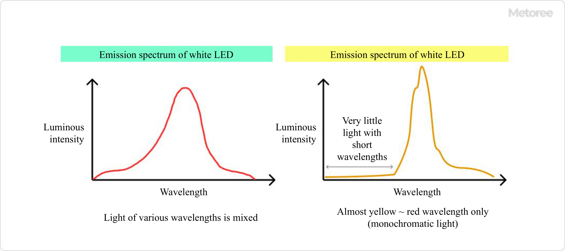 Figure 3. Emission wavelengths of sodium lamps