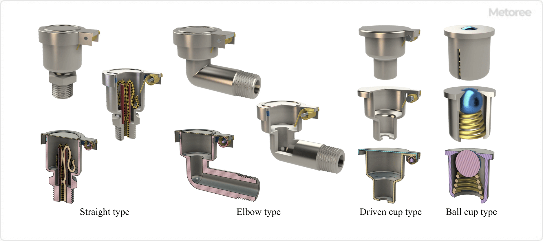 Figure 3. Types of oil cups