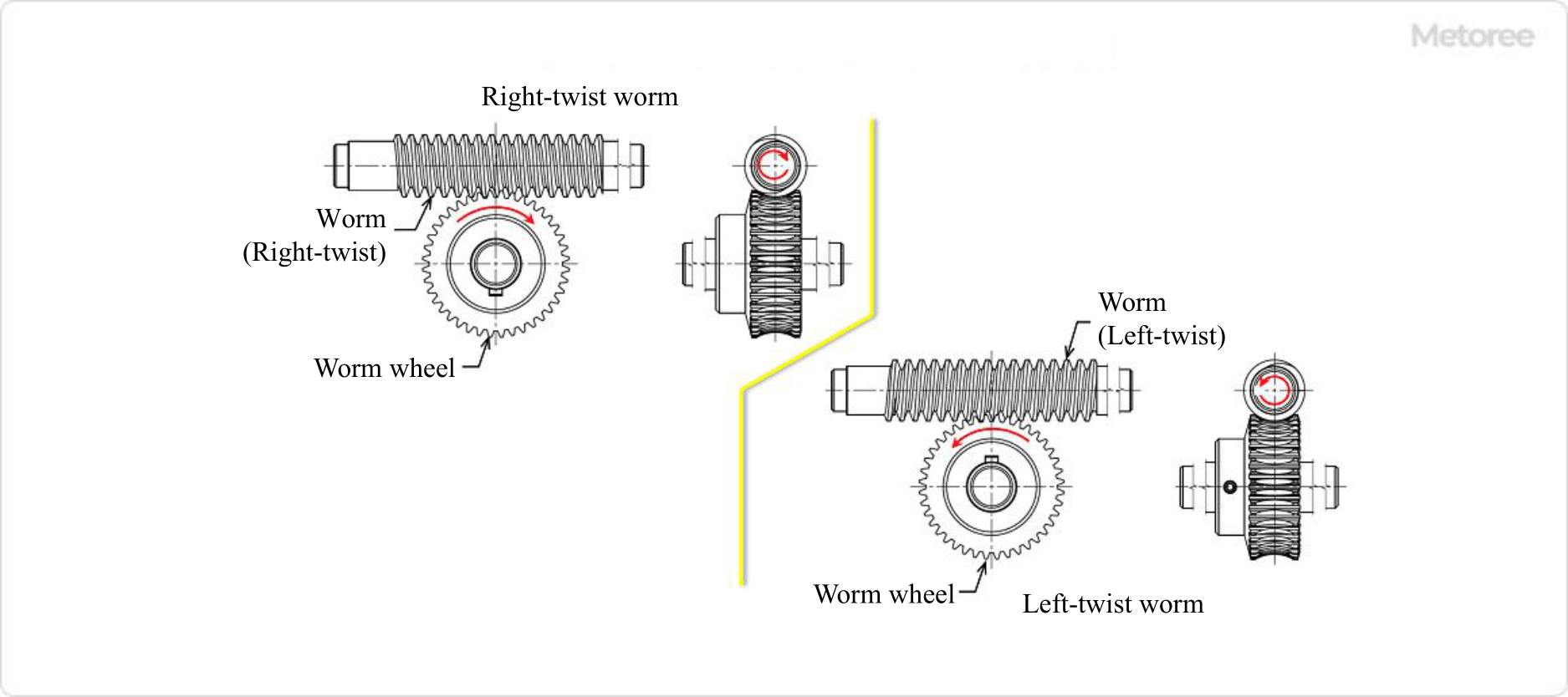 Figure 6. Direction of worm twist and worm wheel rotation