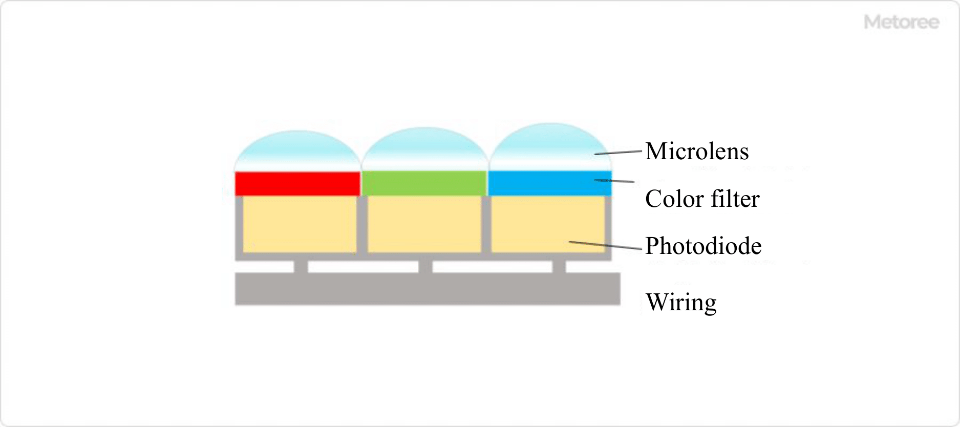 Figure 2. Conceptual diagram of CCD sensor pixel cross-sectional view