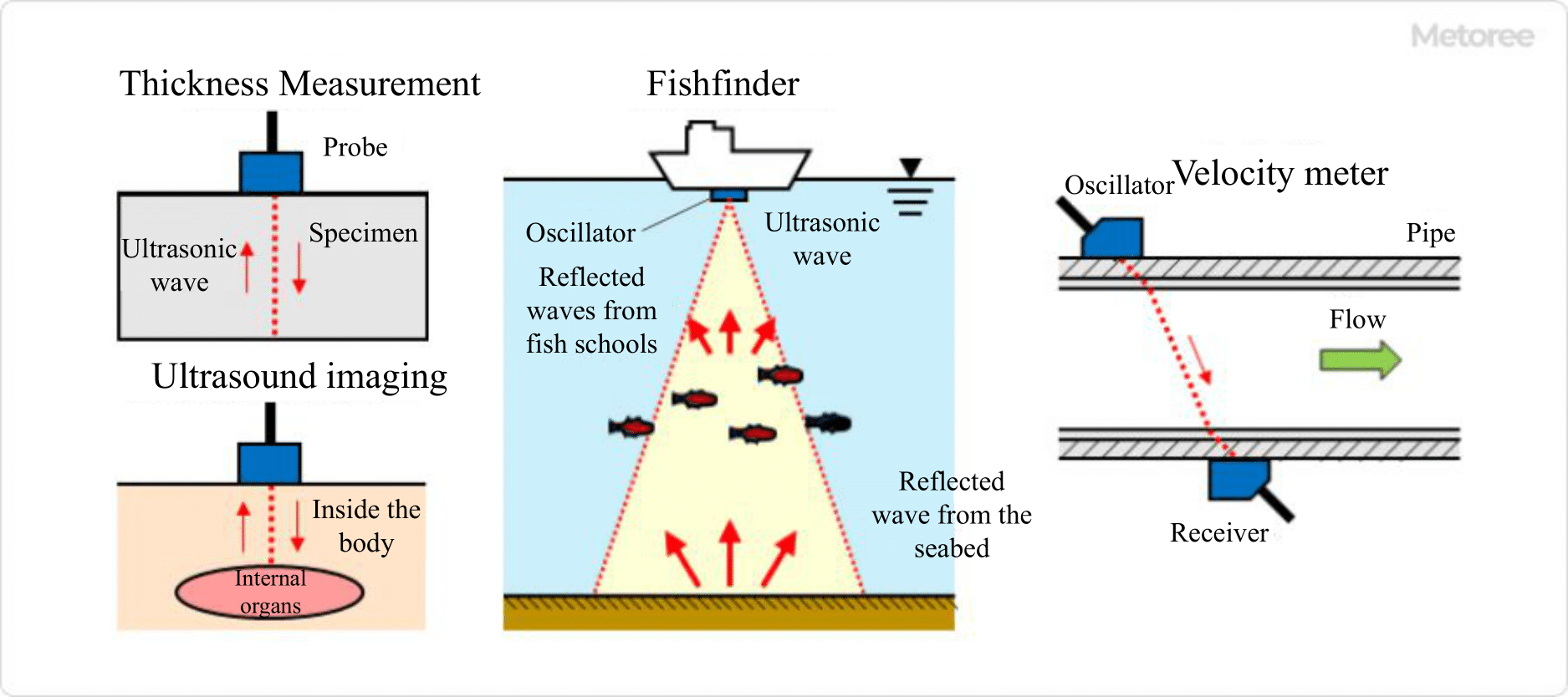 Figure 1. Uses of ultrasonic instrumentation