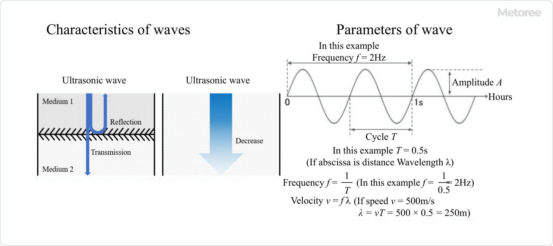 Figure 2. Wave characteristics and parameters
