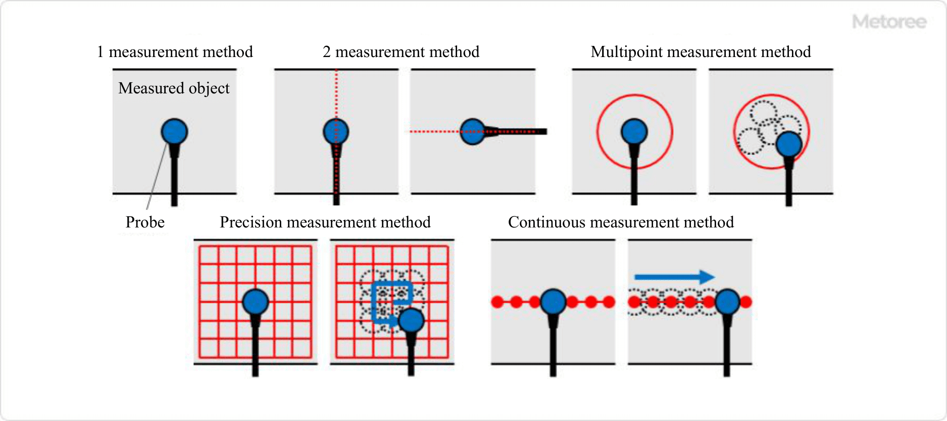 Figure 3. How to use an ultrasonic thickness gauge
