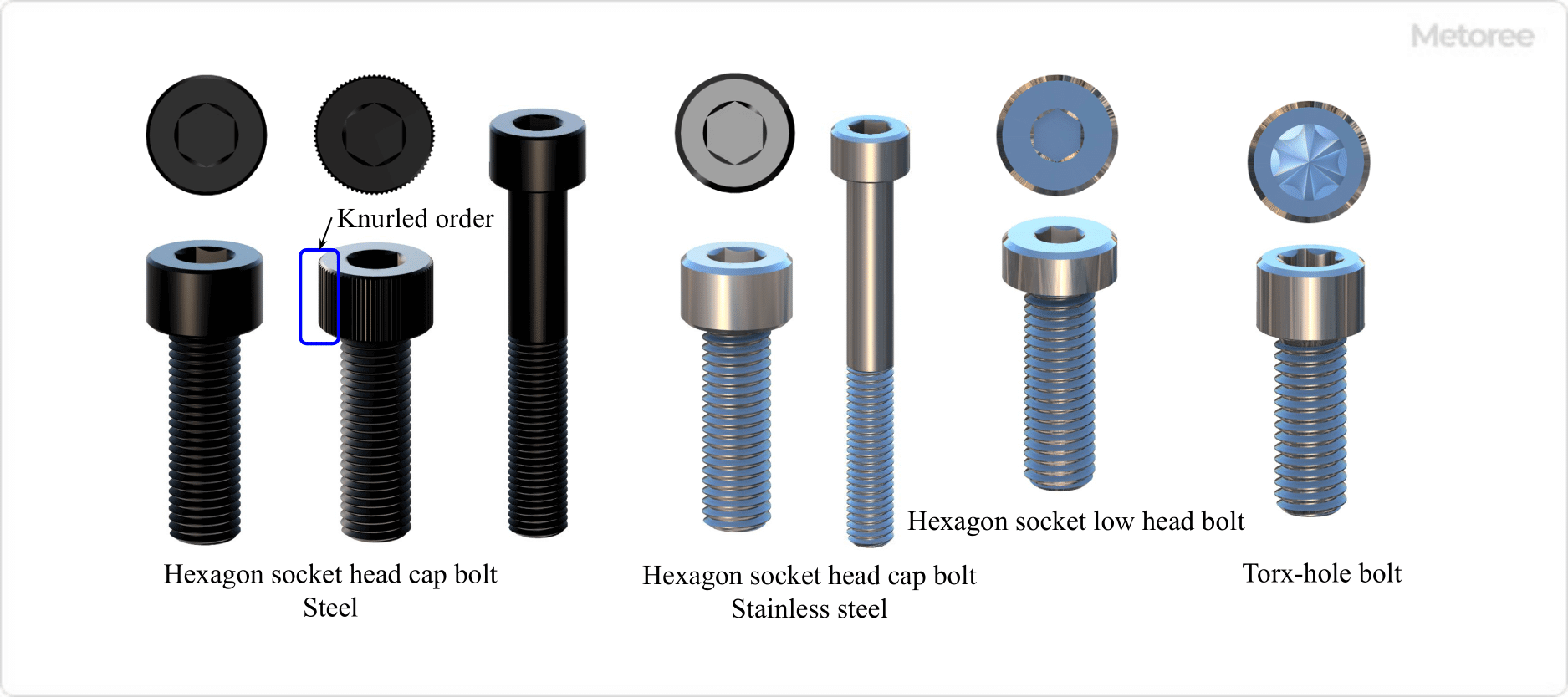 Figure 3. Type and shape of cap bolts (1)