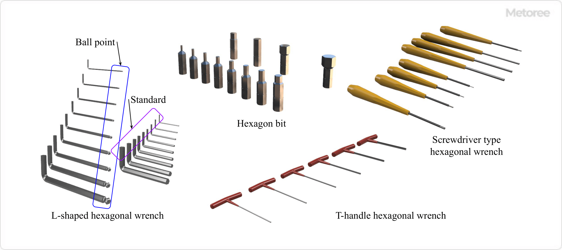 Figure 5. Type and shape of cap bolt tightening tool