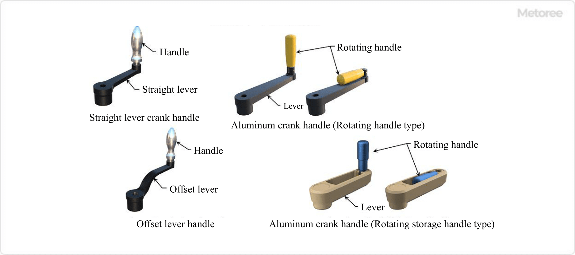 Figure 2. Types of crank handles (1)