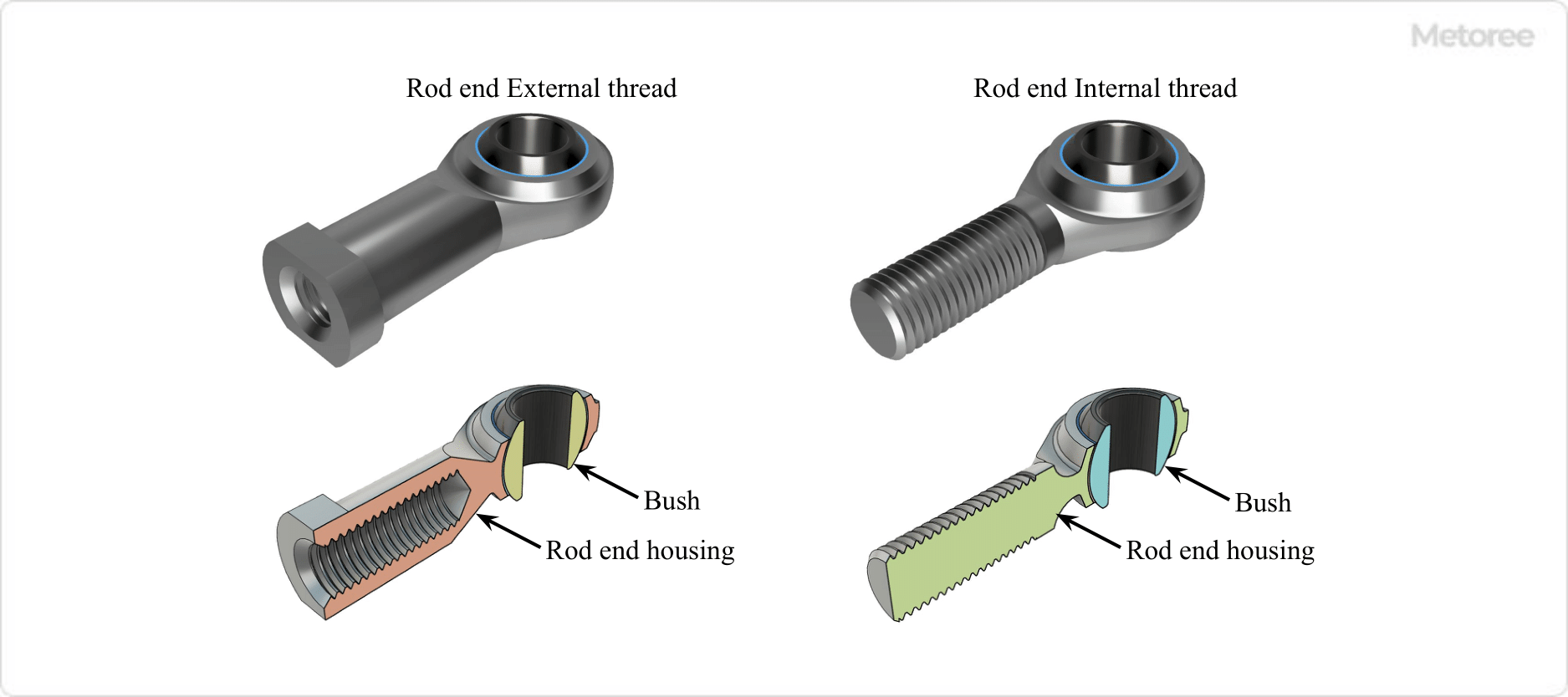 Figure 2. Structure of rod end bearing