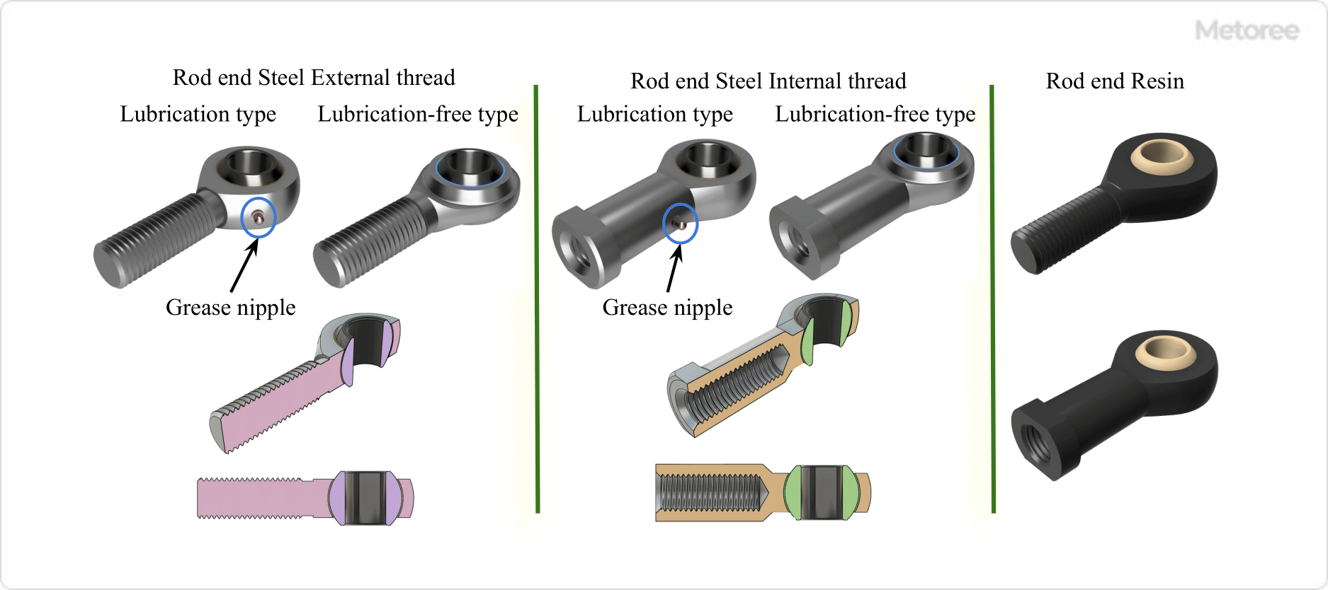 Figure 3. Types of rod ends
