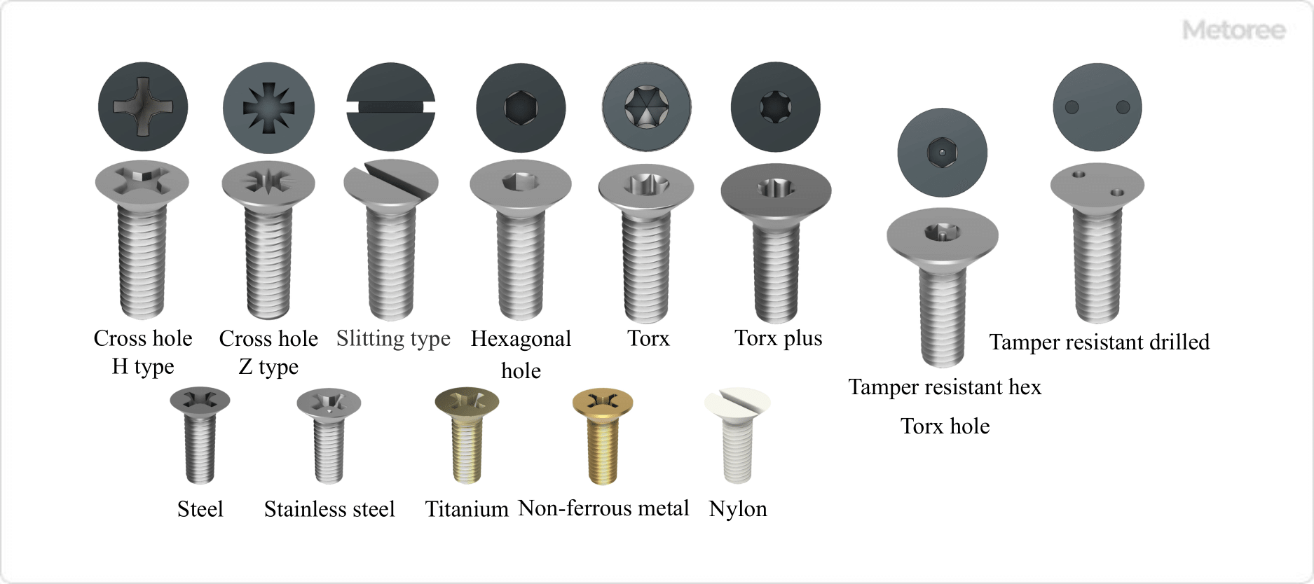 Figure 2. Types, materials and shapes of countersunk head screws