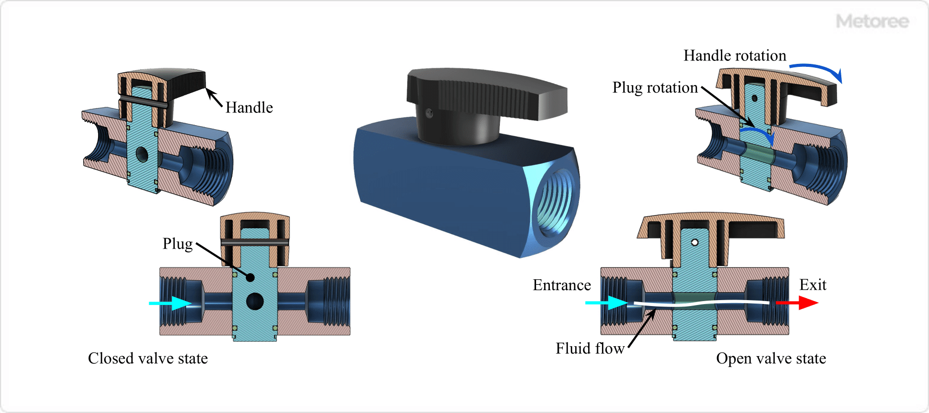 Figure 6. Plug valve