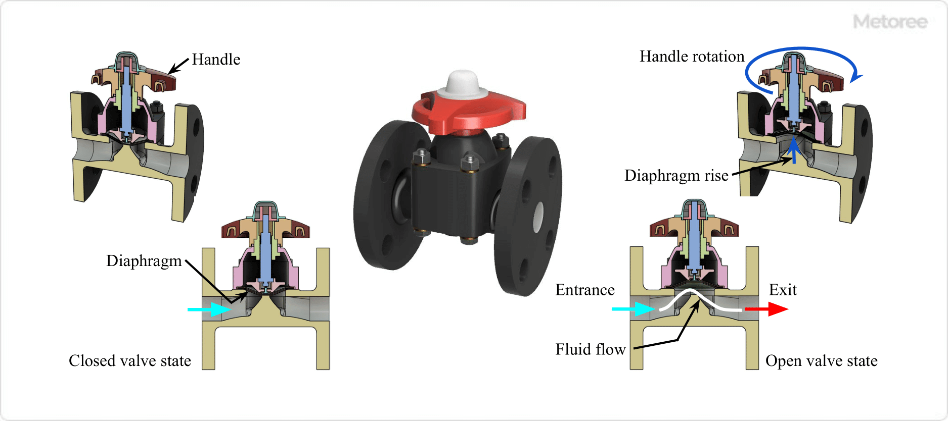 Figure 7. Diaphragm valve