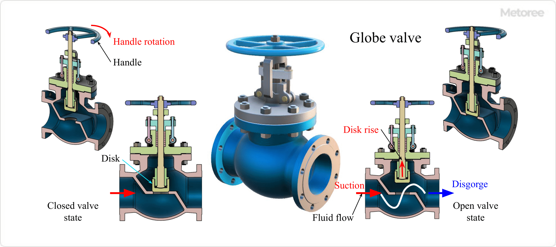 Figure 2. Globe valve