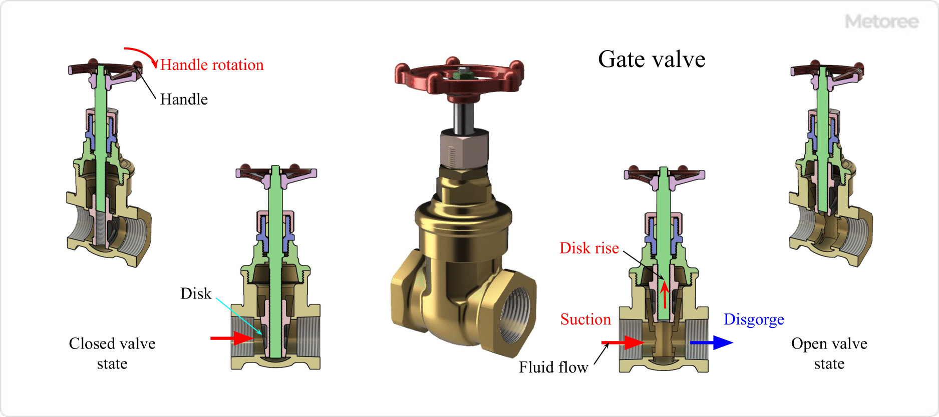 Figure 4. Gate valve