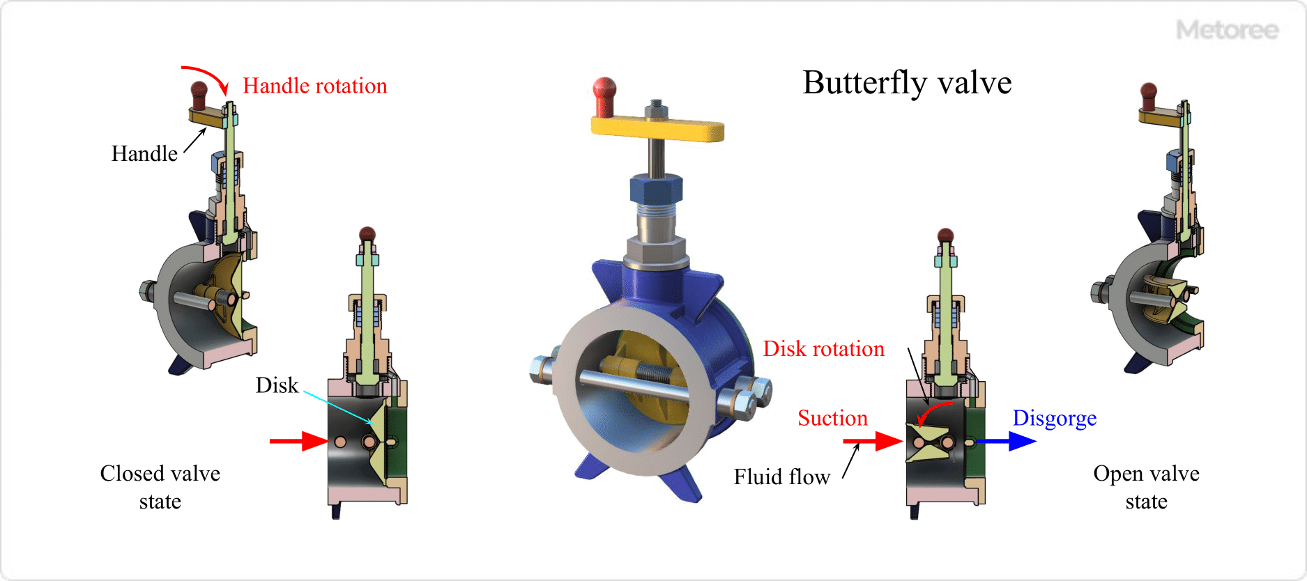 Figure 5. Butterfly valve