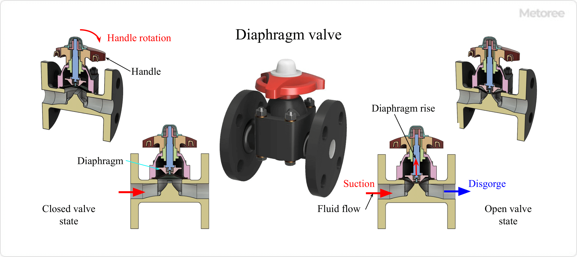 Figure 6. Diaphragm valve