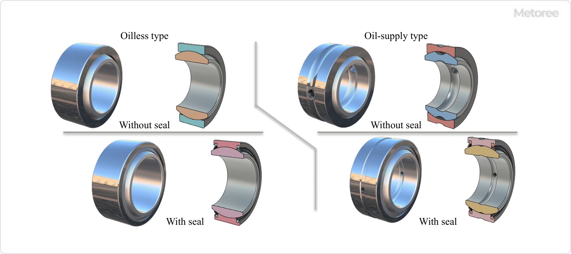 Figure 3. Shape of spherical plain bearings due to structural differences