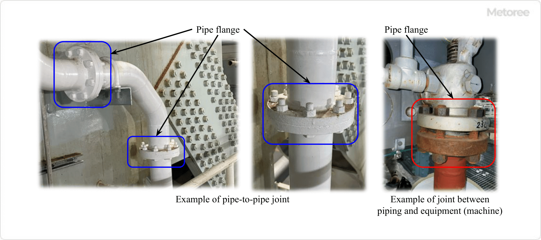 Figure 1. Example of pipe flange use