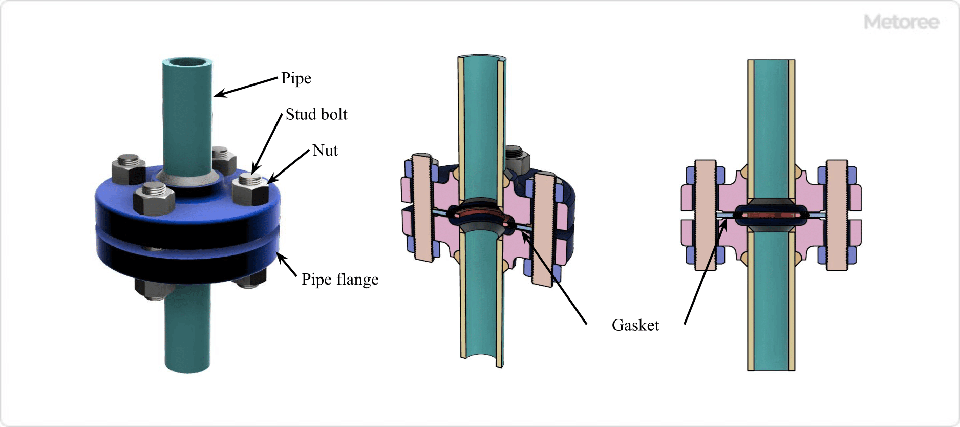 Figure 2. Joining pipe flange (Assembly)