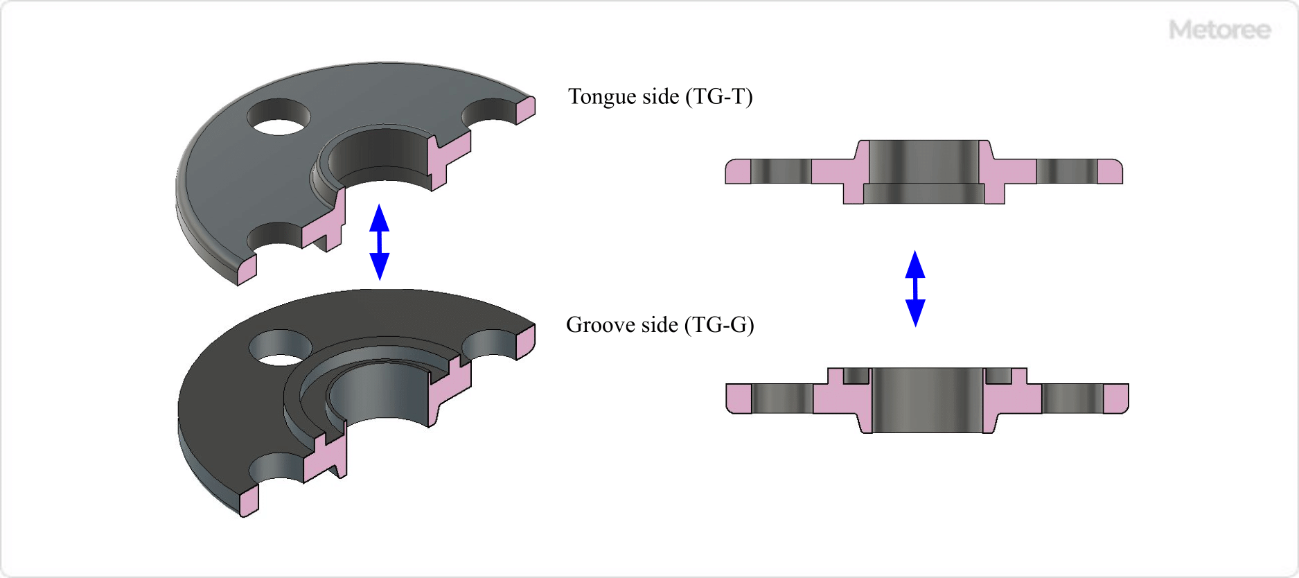 Figure 10. Groove flange (TG)