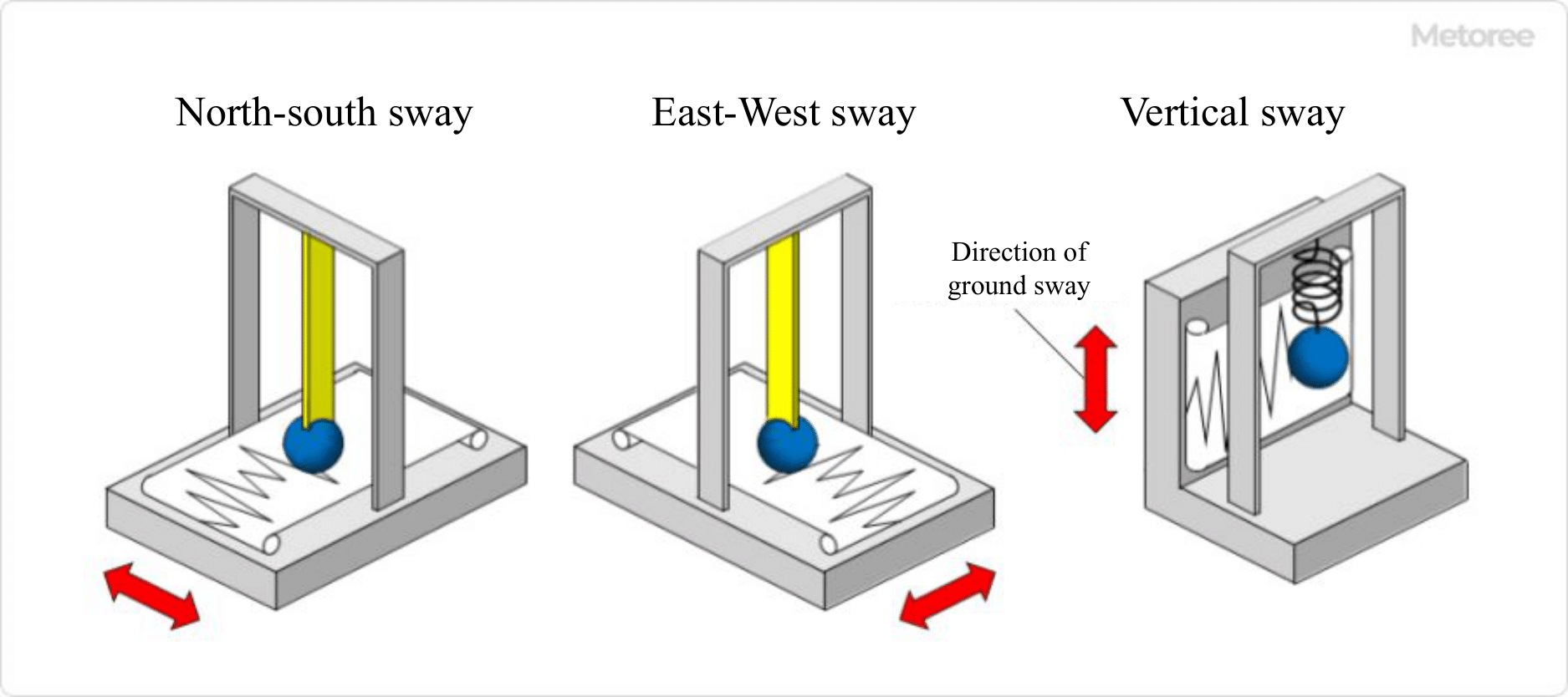 Figure 2. Observation of three-way swaying