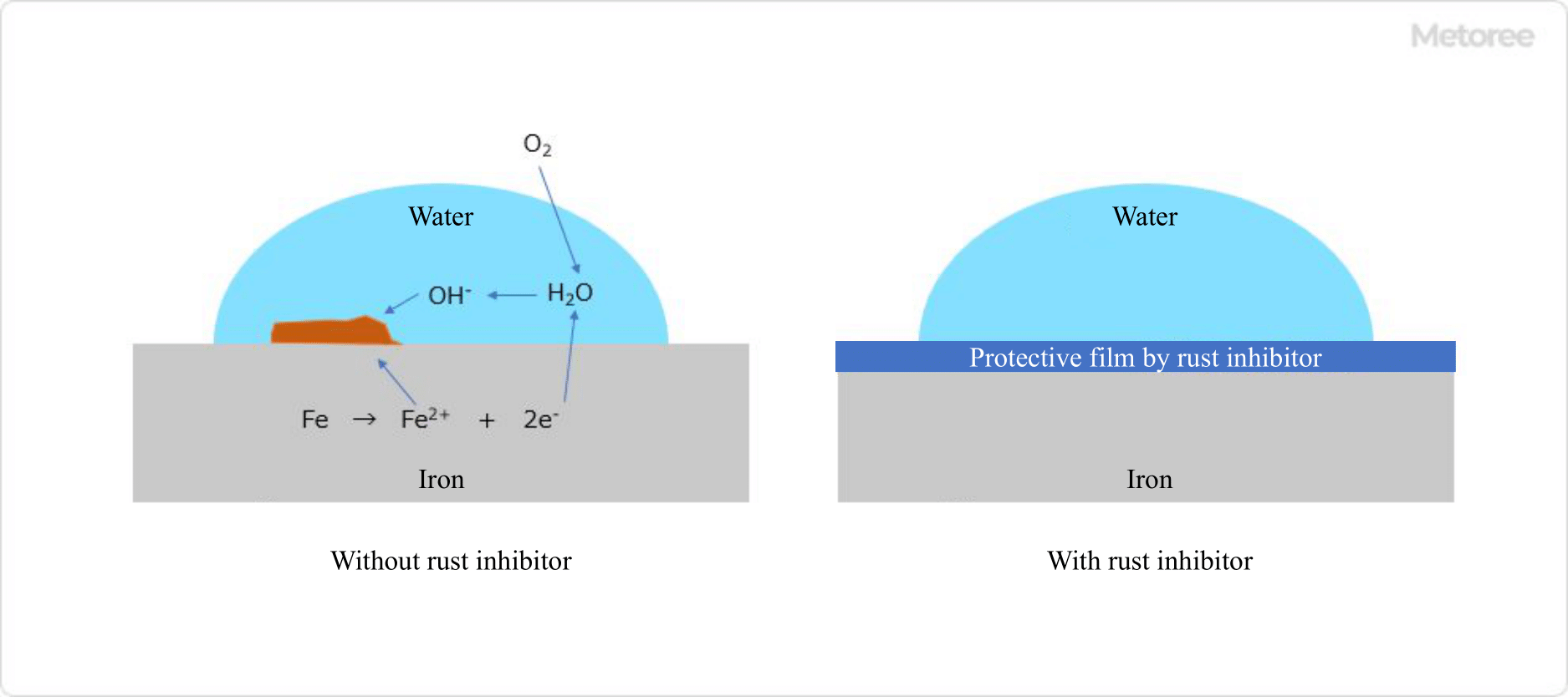 Figure 1. Mechanism of rust formation