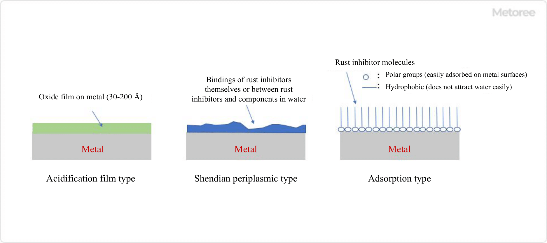 Figure 3. Rust suppression mechanism of water-soluble rust inhibitor