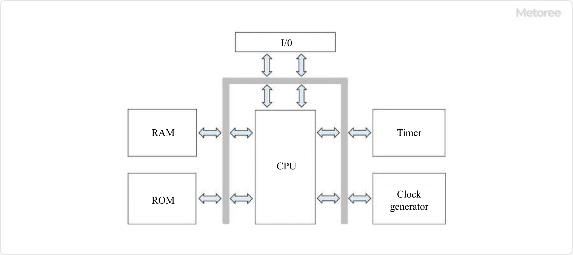 Figure 3. Basic configuration of microcontroller