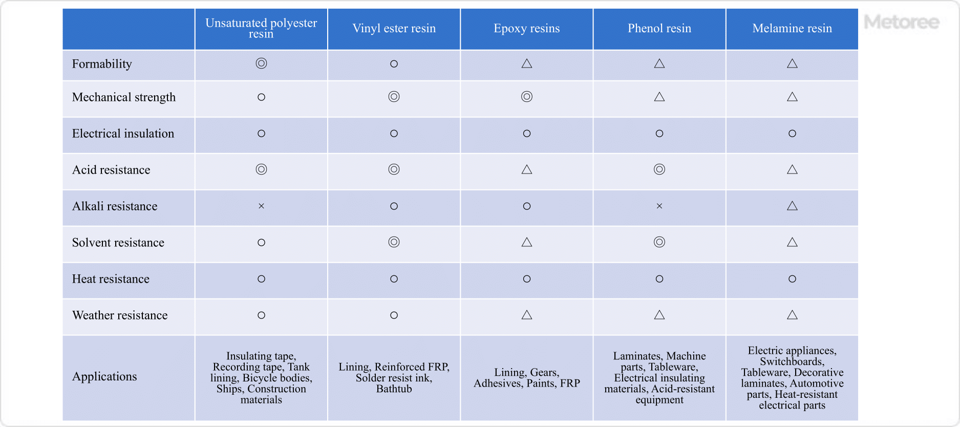 Figure 3. Comparison of physical properties of thermosetting resins