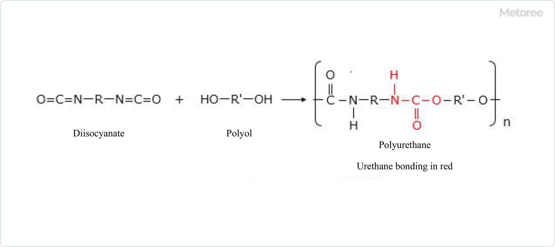 Figure 1. Polyurethane synthesis reaction formula