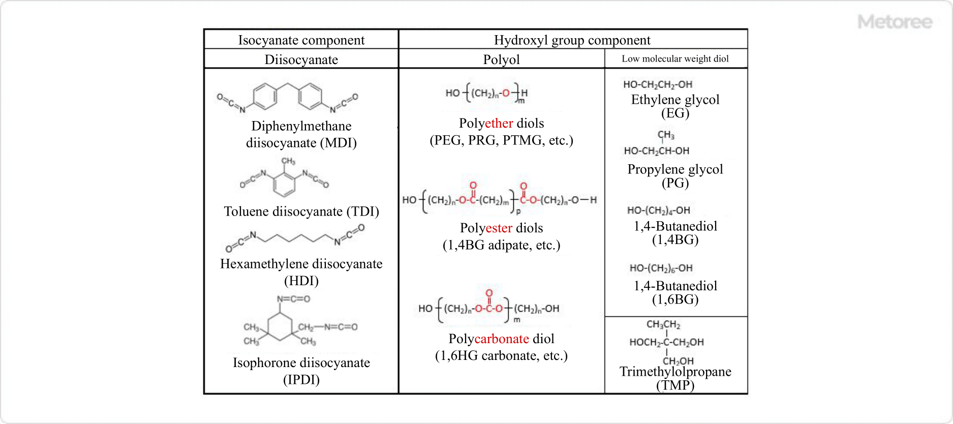 Figure 2. Typical examples of raw materials that make up polyurethane